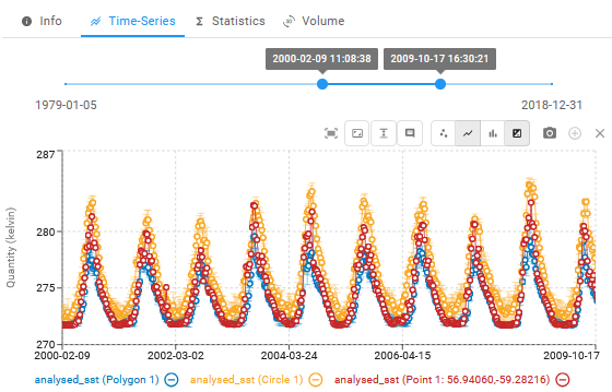 Time Series Graph